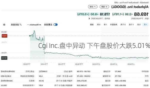 Cgi Inc.盘中异动 下午盘股价大跌5.01%