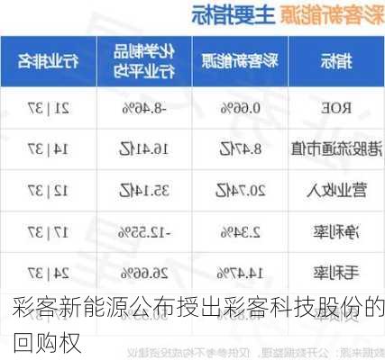 彩客新能源公布授出彩客科技股份的回购权