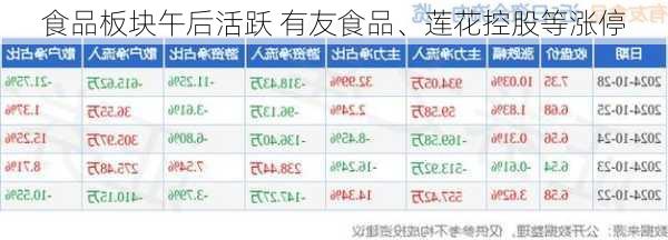 食品板块午后活跃 有友食品、莲花控股等涨停