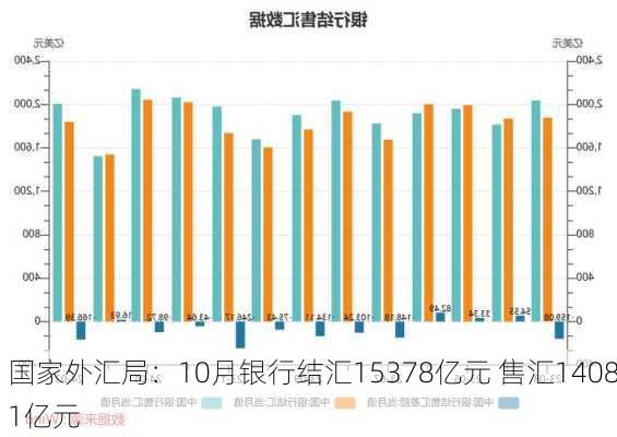 国家外汇局：10月银行结汇15378亿元 售汇14081亿元