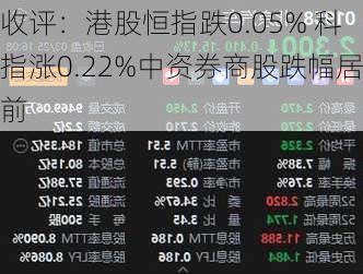 收评：港股恒指跌0.05% 科指涨0.22%中资券商股跌幅居前