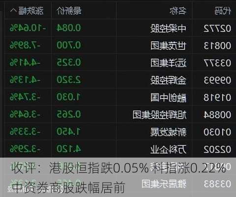 收评：港股恒指跌0.05% 科指涨0.22%中资券商股跌幅居前