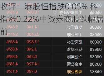 收评：港股恒指跌0.05% 科指涨0.22%中资券商股跌幅居前