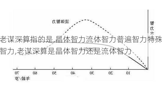 老谋深算指的是,晶体智力流体智力普遍智力特殊智力,老谋深算是晶体智力还是流体智力