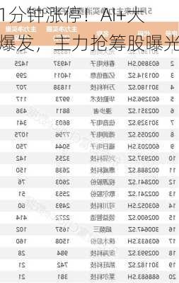 1分钟涨停！AI+大爆发，主力抢筹股曝光