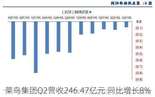 菜鸟集团Q2营收246.47亿元 同比增长8%