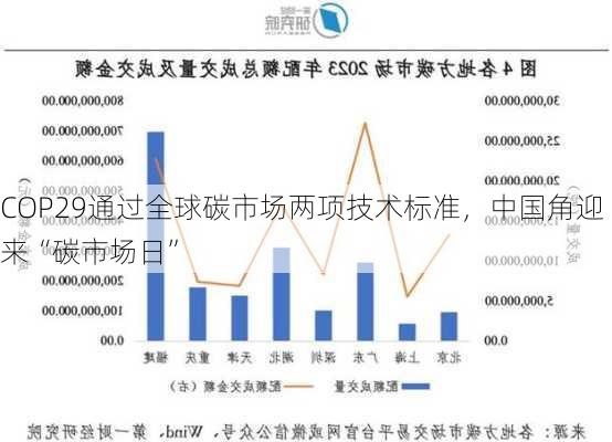 COP29通过全球碳市场两项技术标准，中国角迎来“碳市场日”