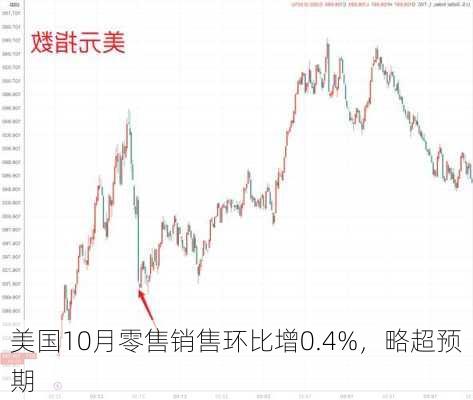 美国10月零售销售环比增0.4%，略超预期