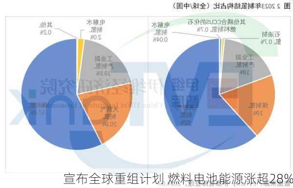 宣布全球重组计划 燃料电池能源涨超28%