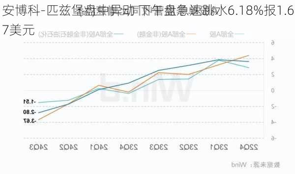 安博科-匹兹堡盘中异动 下午盘急速跳水6.18%报1.67美元