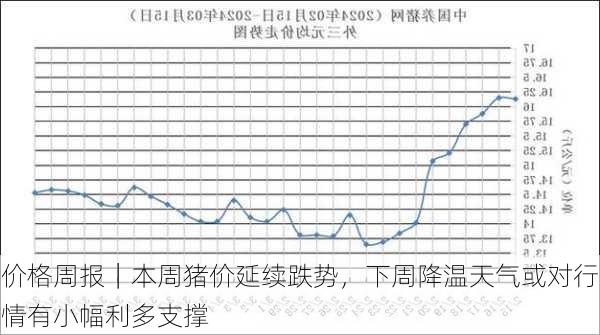 价格周报｜本周猪价延续跌势，下周降温天气或对行情有小幅利多支撑