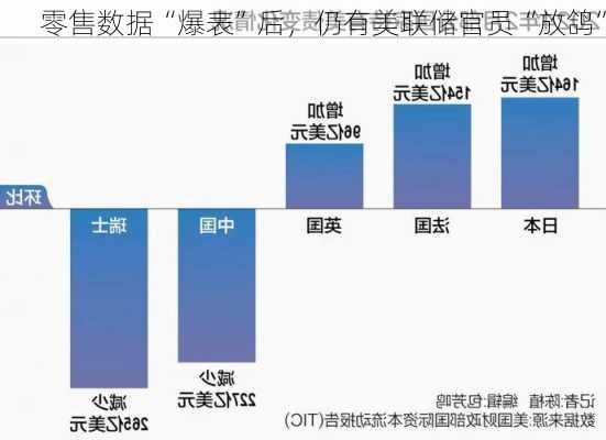 零售数据“爆表”后，仍有美联储官员“放鸽”