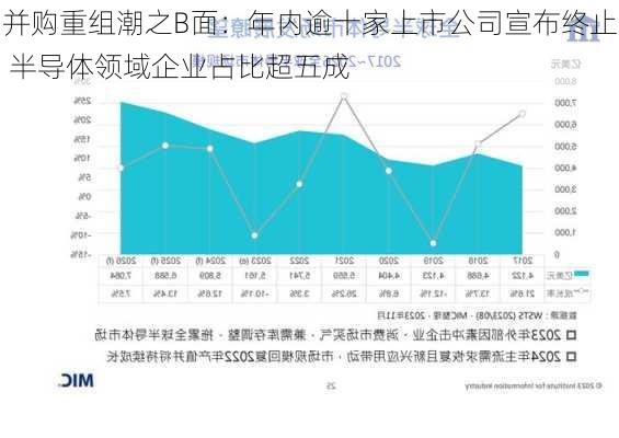 并购重组潮之B面：年内逾十家上市公司宣布终止 半导体领域企业占比超五成