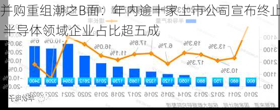 并购重组潮之B面：年内逾十家上市公司宣布终止 半导体领域企业占比超五成