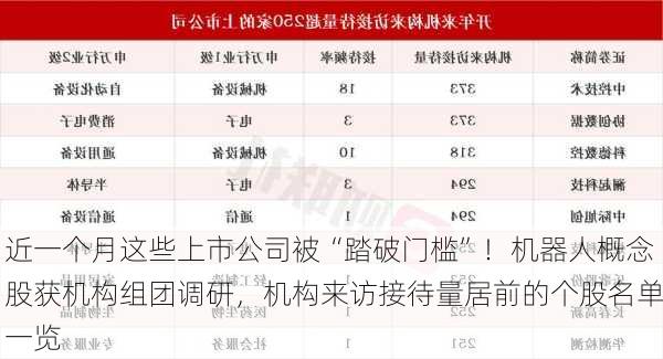 近一个月这些上市公司被“踏破门槛”！机器人概念股获机构组团调研，机构来访接待量居前的个股名单一览