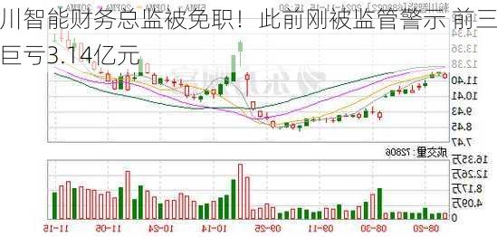 瀚川智能财务总监被免职！此前刚被监管警示 前三季巨亏3.14亿元