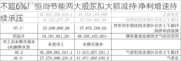 不超6%！恒尚节能两大股东拟大额减持 净利增速持续承压