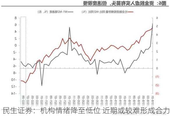 民生证券：机构情绪降至低位 近期或较难形成合力