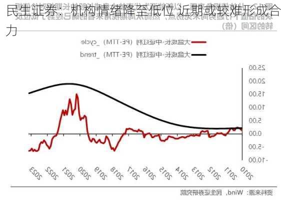 民生证券：机构情绪降至低位 近期或较难形成合力