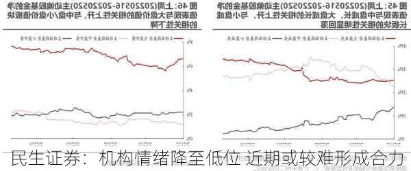 民生证券：机构情绪降至低位 近期或较难形成合力