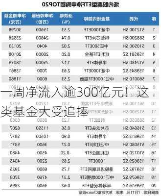 一周净流入逾300亿元！这类基金大受追捧