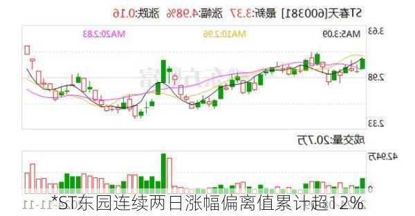 *ST东园连续两日涨幅偏离值累计超12%