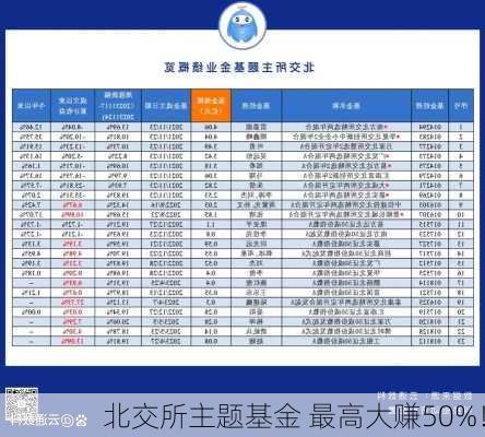 北交所主题基金 最高大赚50%！