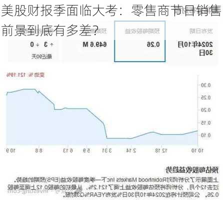 美股财报季面临大考：零售商节日销售前景到底有多差？