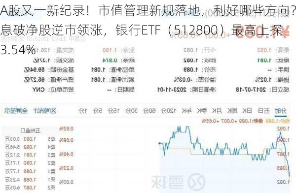 A股又一新纪录！市值管理新规落地，利好哪些方向？高股息破净股逆市领涨，银行ETF（512800）最高上探3.54%