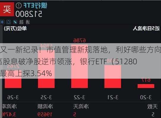 A股又一新纪录！市值管理新规落地，利好哪些方向？高股息破净股逆市领涨，银行ETF（512800）最高上探3.54%