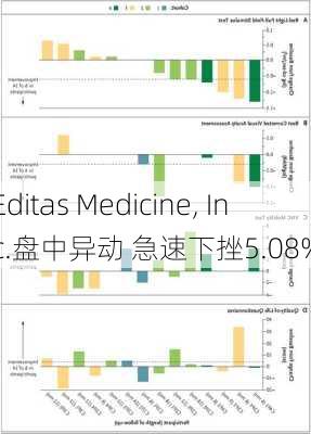 Editas Medicine, Inc.盘中异动 急速下挫5.08%