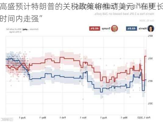 高盛预计特朗普的关税政策将推动美元“在更长时间内走强”