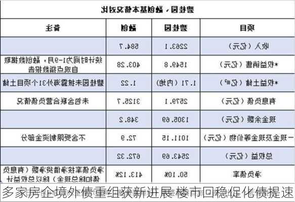 多家房企境外债重组获新进展 楼市回稳促化债提速