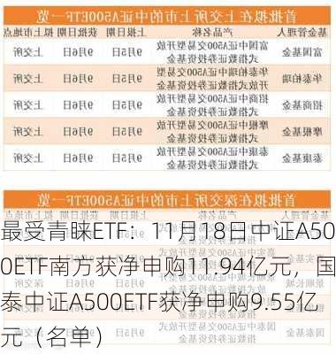 最受青睐ETF：11月18日中证A500ETF南方获净申购11.94亿元，国泰中证A500ETF获净申购9.55亿元（名单）