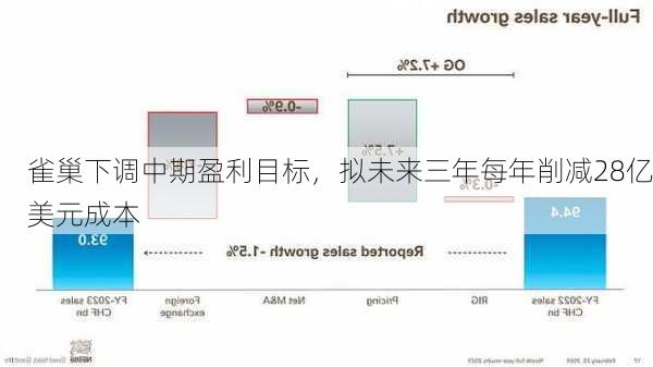 雀巢下调中期盈利目标，拟未来三年每年削减28亿美元成本