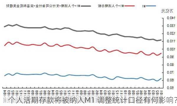 个人活期存款将被纳入M1 调整统计口径有何影响？