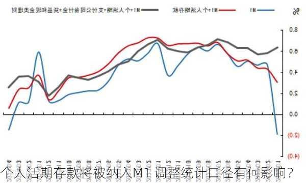 个人活期存款将被纳入M1 调整统计口径有何影响？