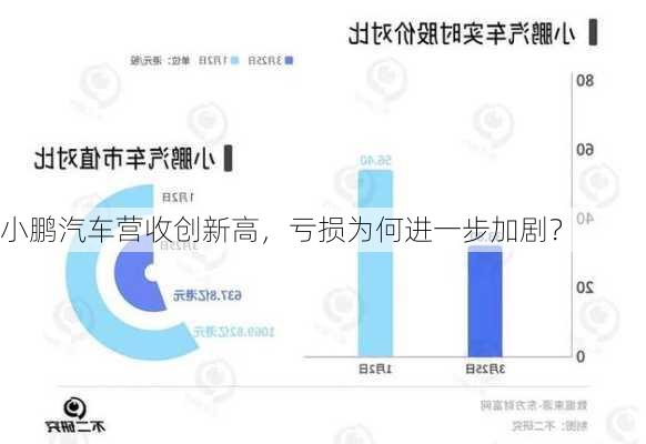 小鹏汽车营收创新高，亏损为何进一步加剧？