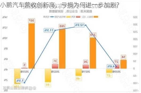 小鹏汽车营收创新高，亏损为何进一步加剧？