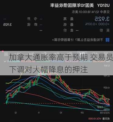 加拿大通胀率高于预期 交易员下调对大幅降息的押注