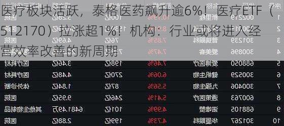 医疗板块活跃，泰格医药飙升逾6%！医疗ETF（512170）拉涨超1%！机构：行业或将进入经营效率改善的新周期