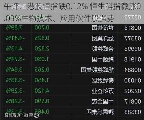 午评：港股恒指跌0.12% 恒生科指微涨0.03%生物技术、应用软件股强势