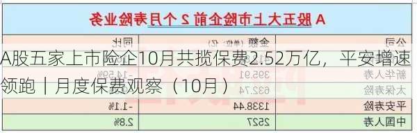 A股五家上市险企10月共揽保费2.52万亿，平安增速领跑｜月度保费观察（10月）