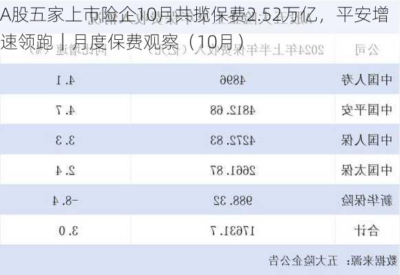 A股五家上市险企10月共揽保费2.52万亿，平安增速领跑｜月度保费观察（10月）