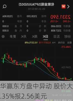 华赢东方盘中异动 股价大涨5.35%报2.56美元