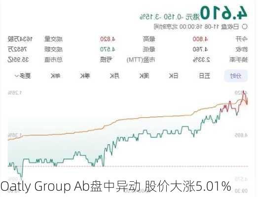 Oatly Group Ab盘中异动 股价大涨5.01%