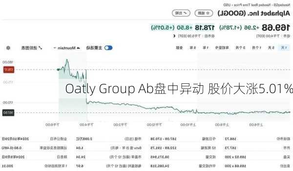 Oatly Group Ab盘中异动 股价大涨5.01%