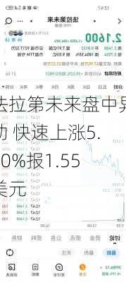 法拉第未来盘中异动 快速上涨5.10%报1.55美元