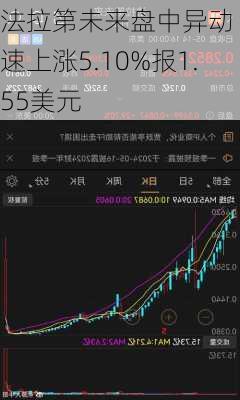 法拉第未来盘中异动 快速上涨5.10%报1.55美元