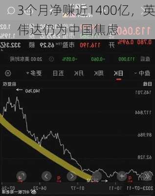 3个月净赚近1400亿，英伟达仍为中国焦虑